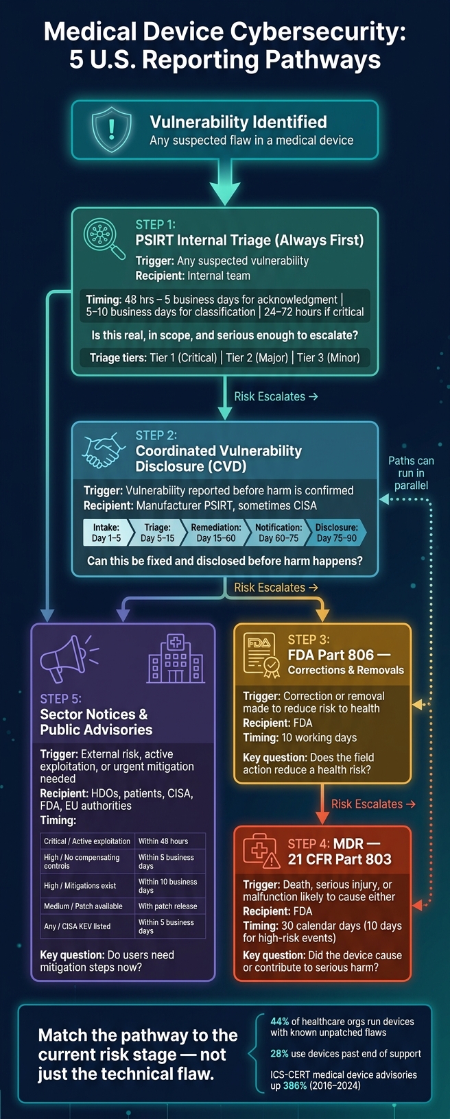 Medical Device Cybersecurity: 5 U.S. Reporting Pathways Explained