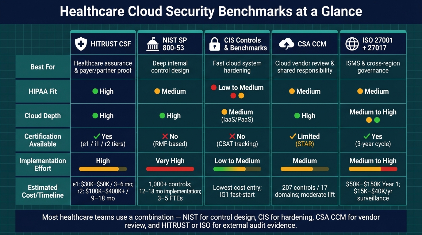 Healthcare Cloud Security Benchmarks Compared: HITRUST vs NIST vs CIS vs CSA vs ISO