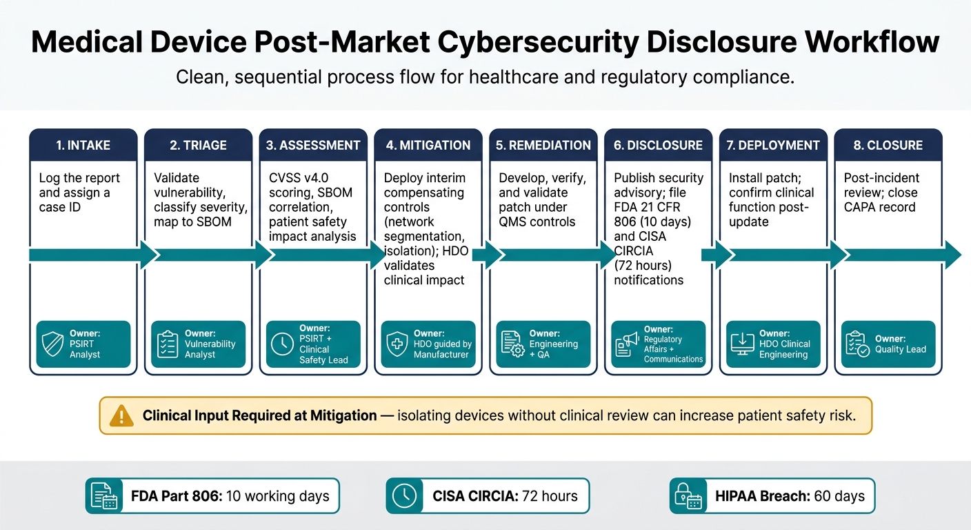 Medical Device Post-Market Cybersecurity Disclosure Workflow