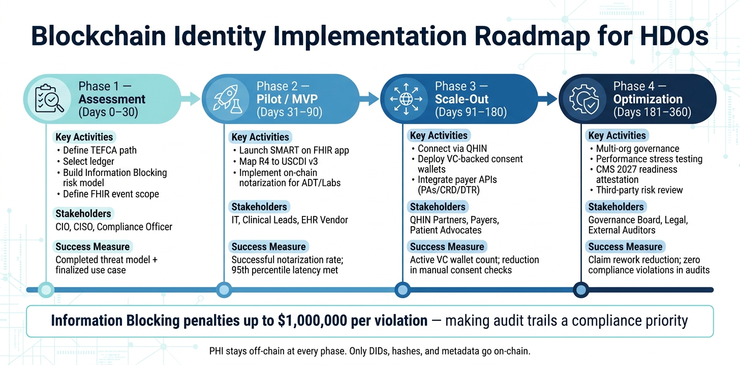 Blockchain Identity Rollout Roadmap for Healthcare Organizations