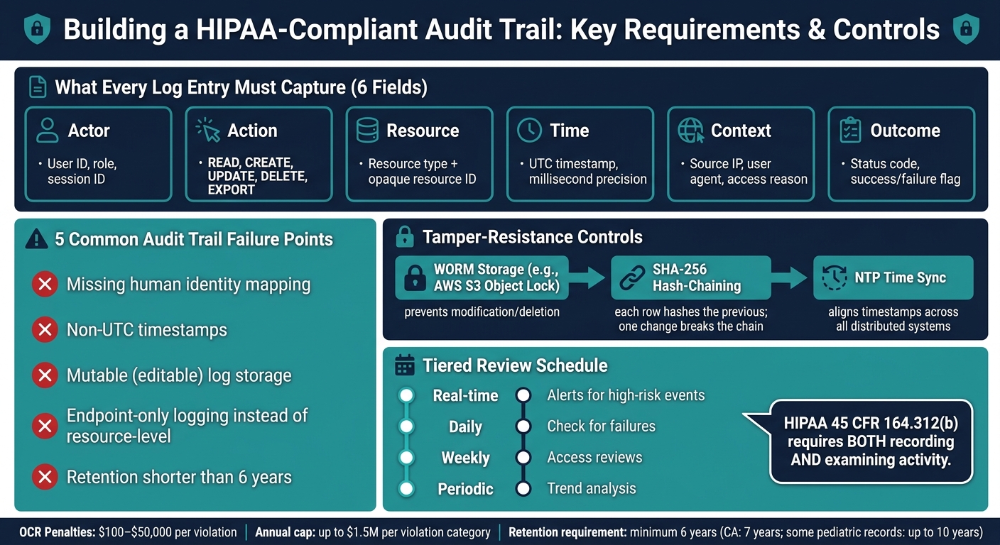 HIPAA Audit Trail Compliance: Manual Review vs. Platform-Enabled Oversight