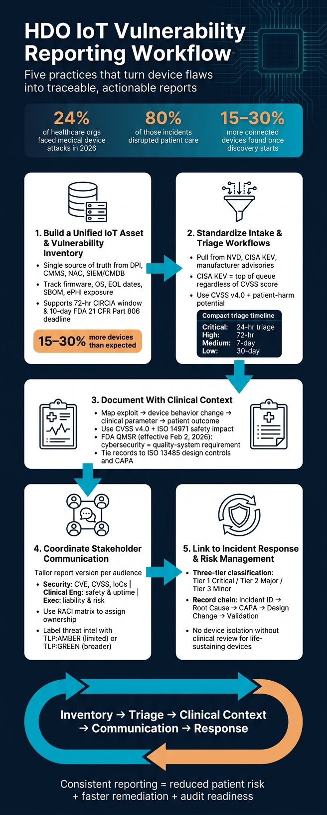 HDO IoT Vulnerability Reporting Workflow: 5-Step Process