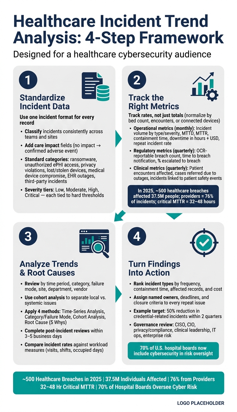 Healthcare Incident Trend Analysis: 4-Step Framework