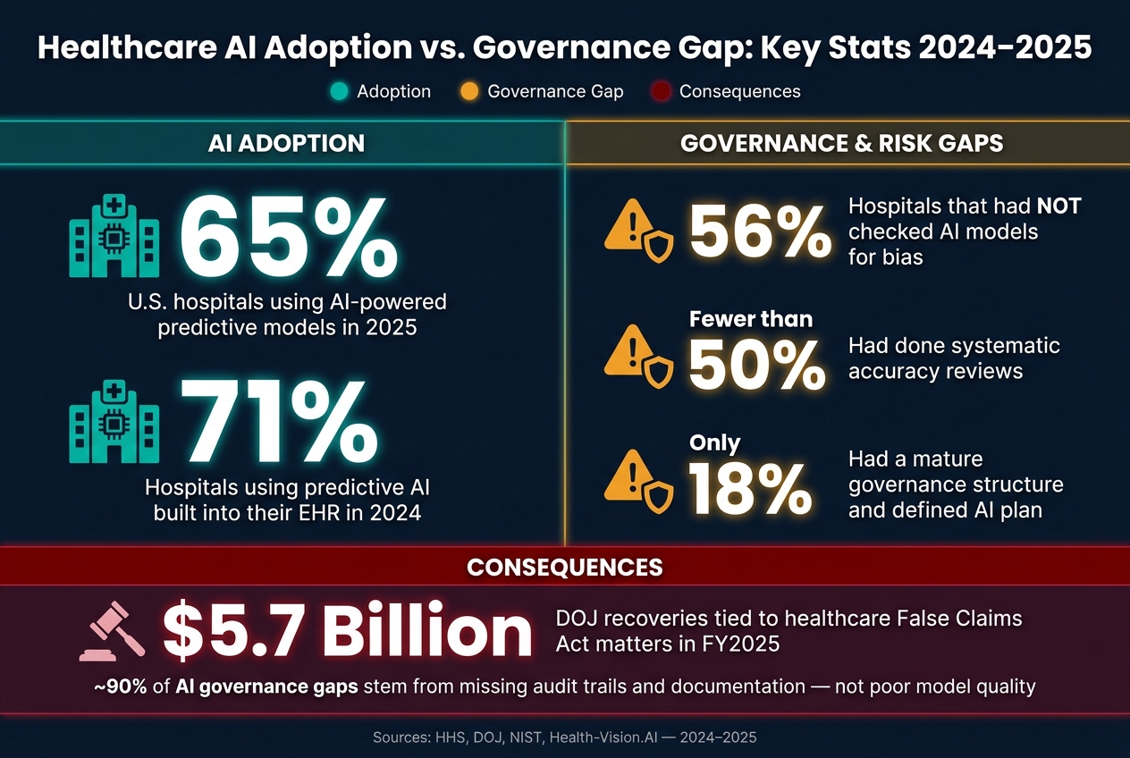 Healthcare AI Adoption vs. Governance Gap: Key Stats 2024–2025