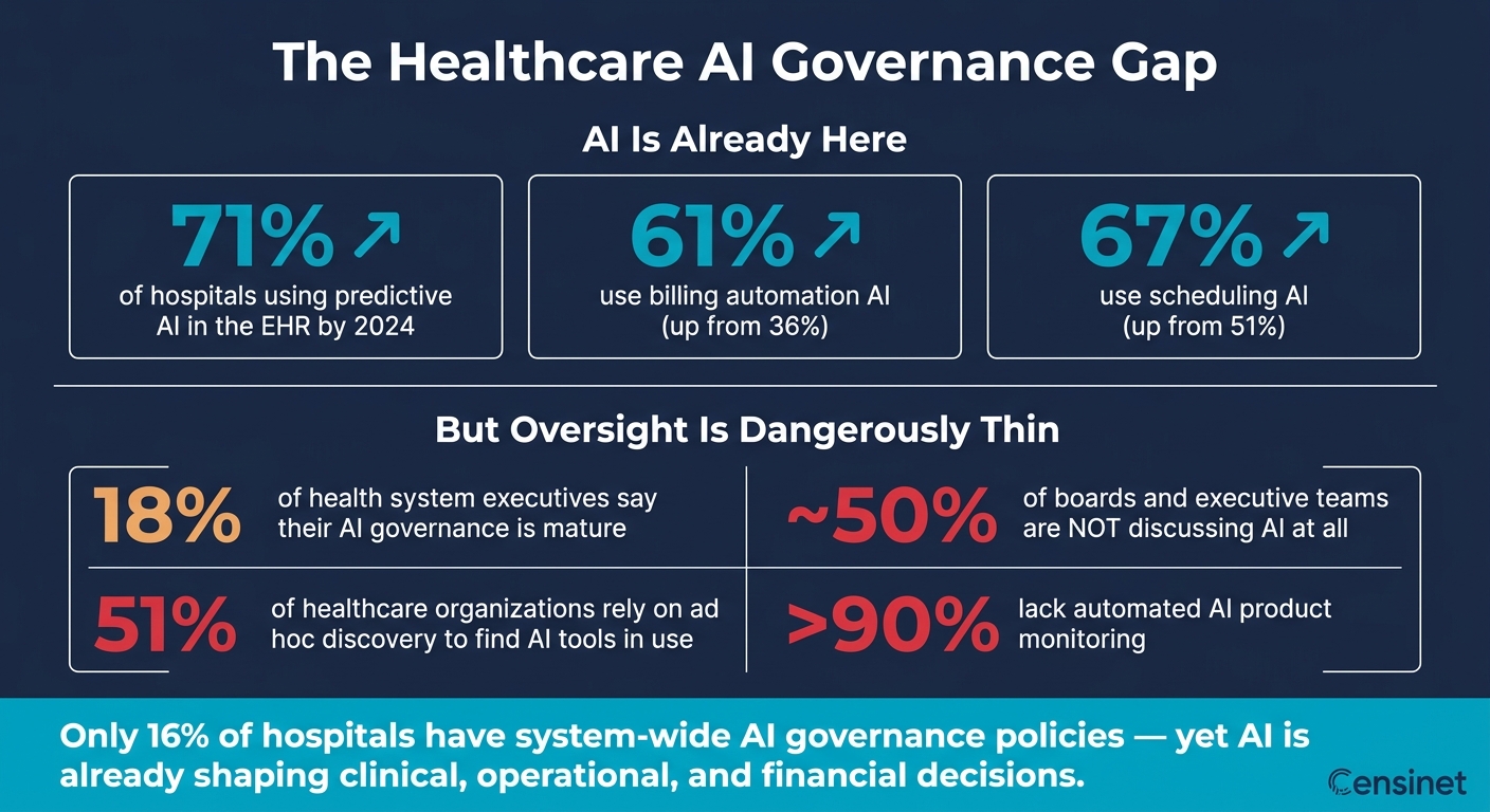 Healthcare AI Governance Gap: Key Statistics at a Glance