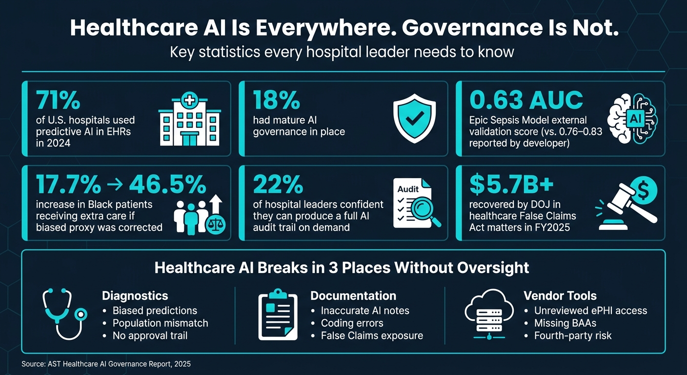 Healthcare AI Governance Gap: Key Stats & Risks at a Glance