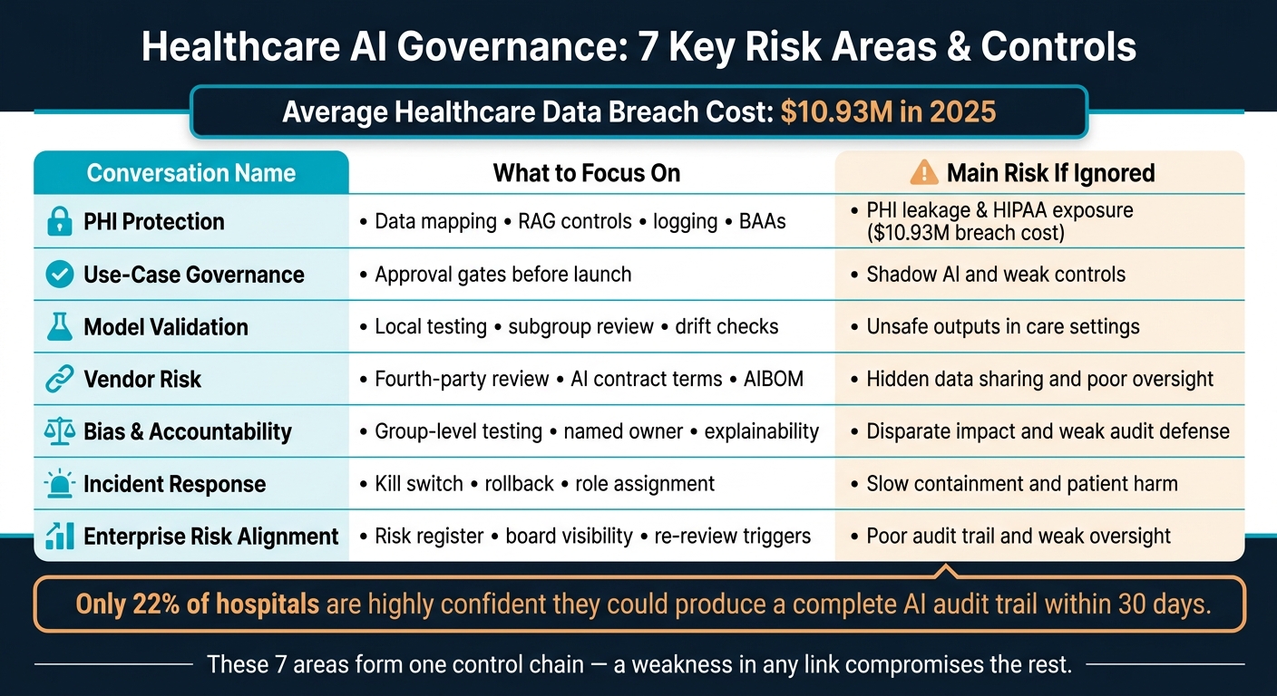 Healthcare AI Governance: 7 Key Risk Areas & Controls