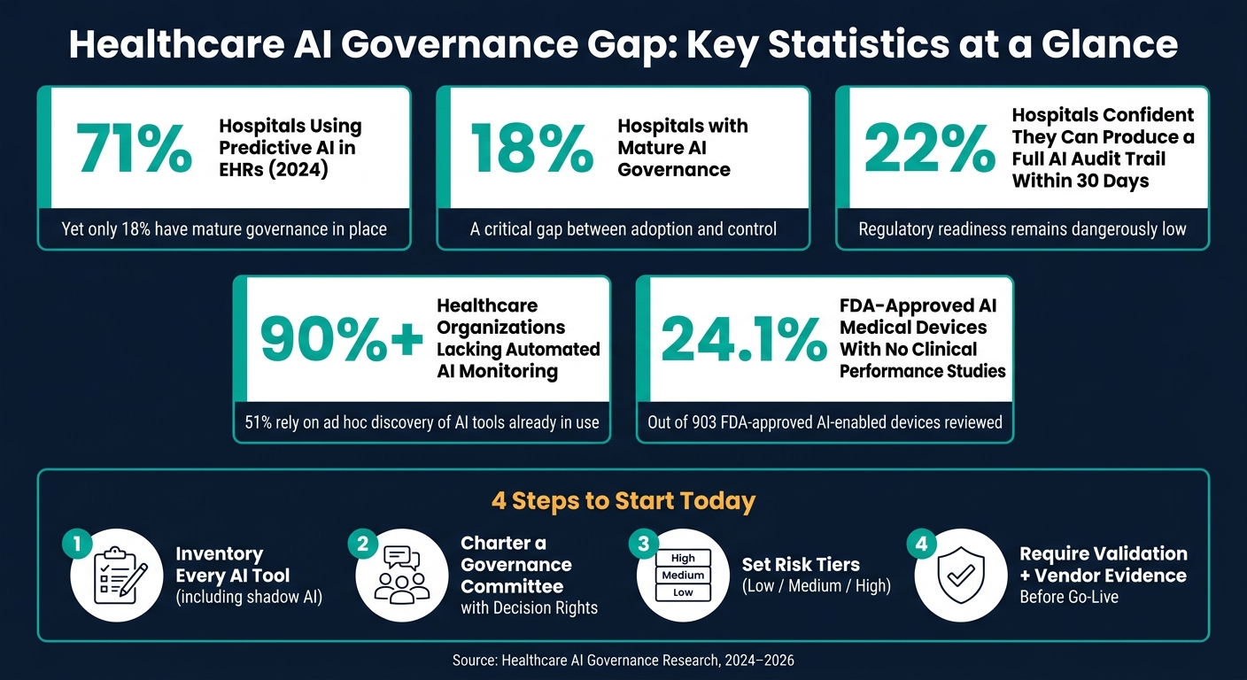 Healthcare AI Governance Gap: Key Statistics at a Glance