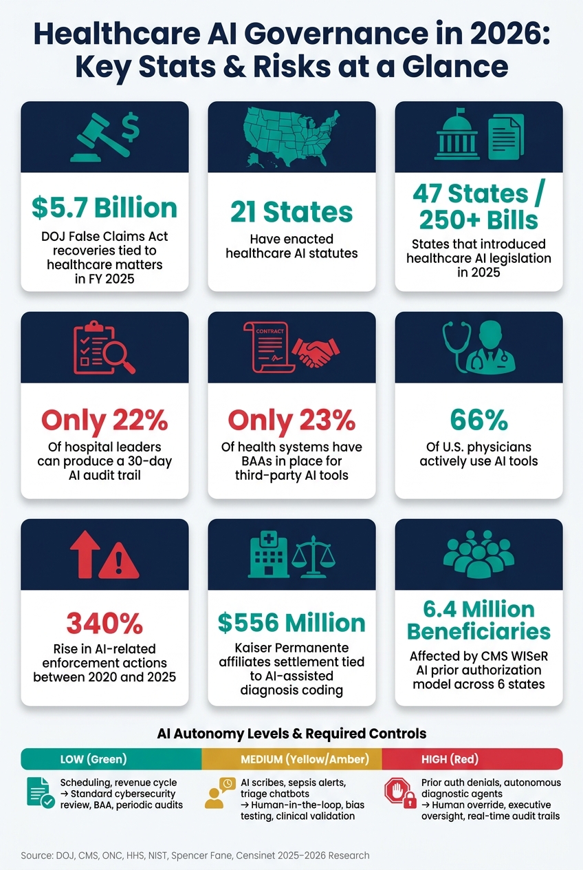 Healthcare AI Governance in 2026: Key Stats & Risks at a Glance