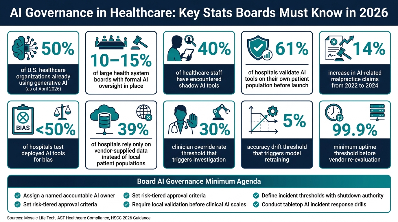 AI Governance in Healthcare: Key Stats Boards Must Know in 2026