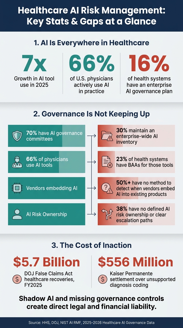 Healthcare AI Risk Management: Key Stats & Gaps at a Glance