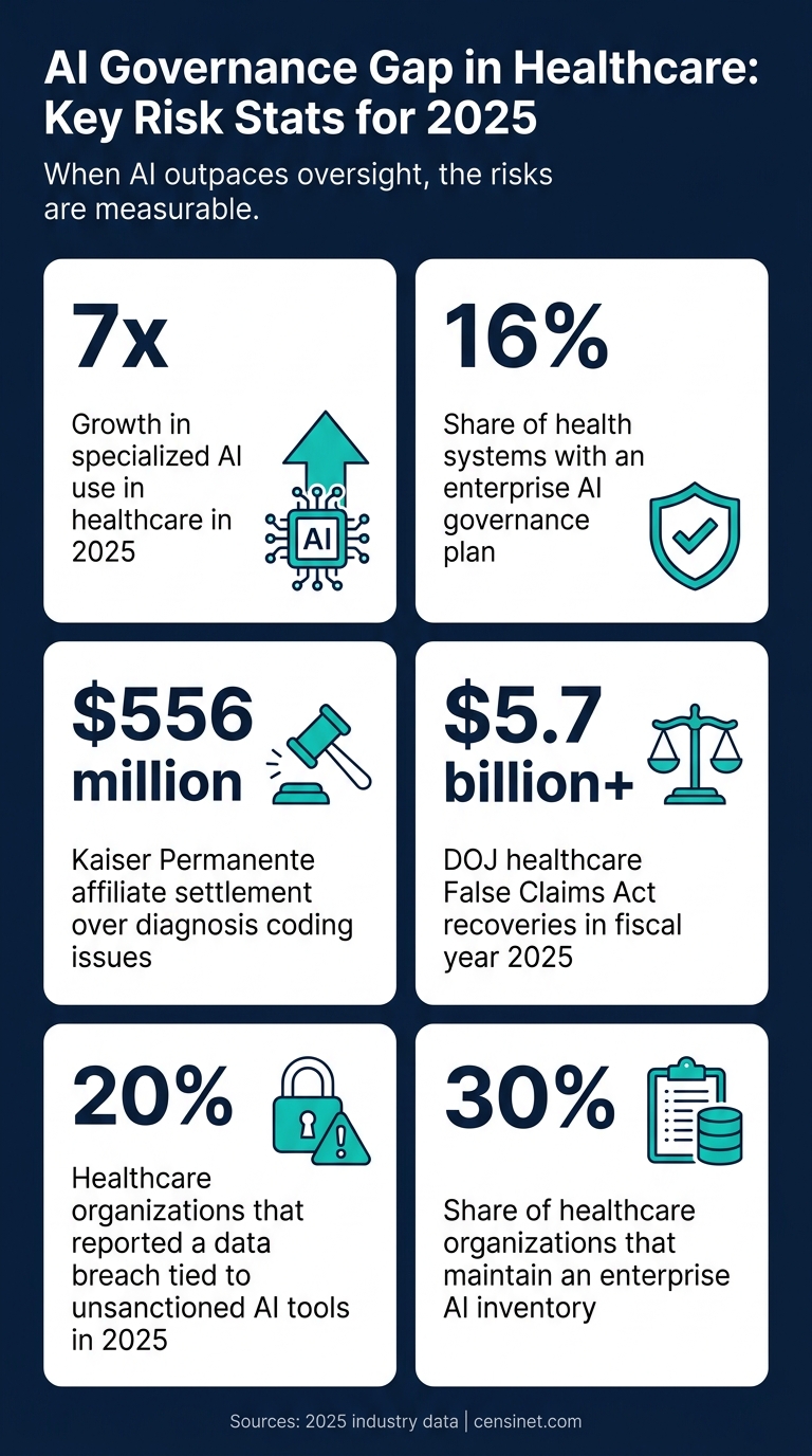 AI Governance Gap in Healthcare: Key Risk Stats for 2025