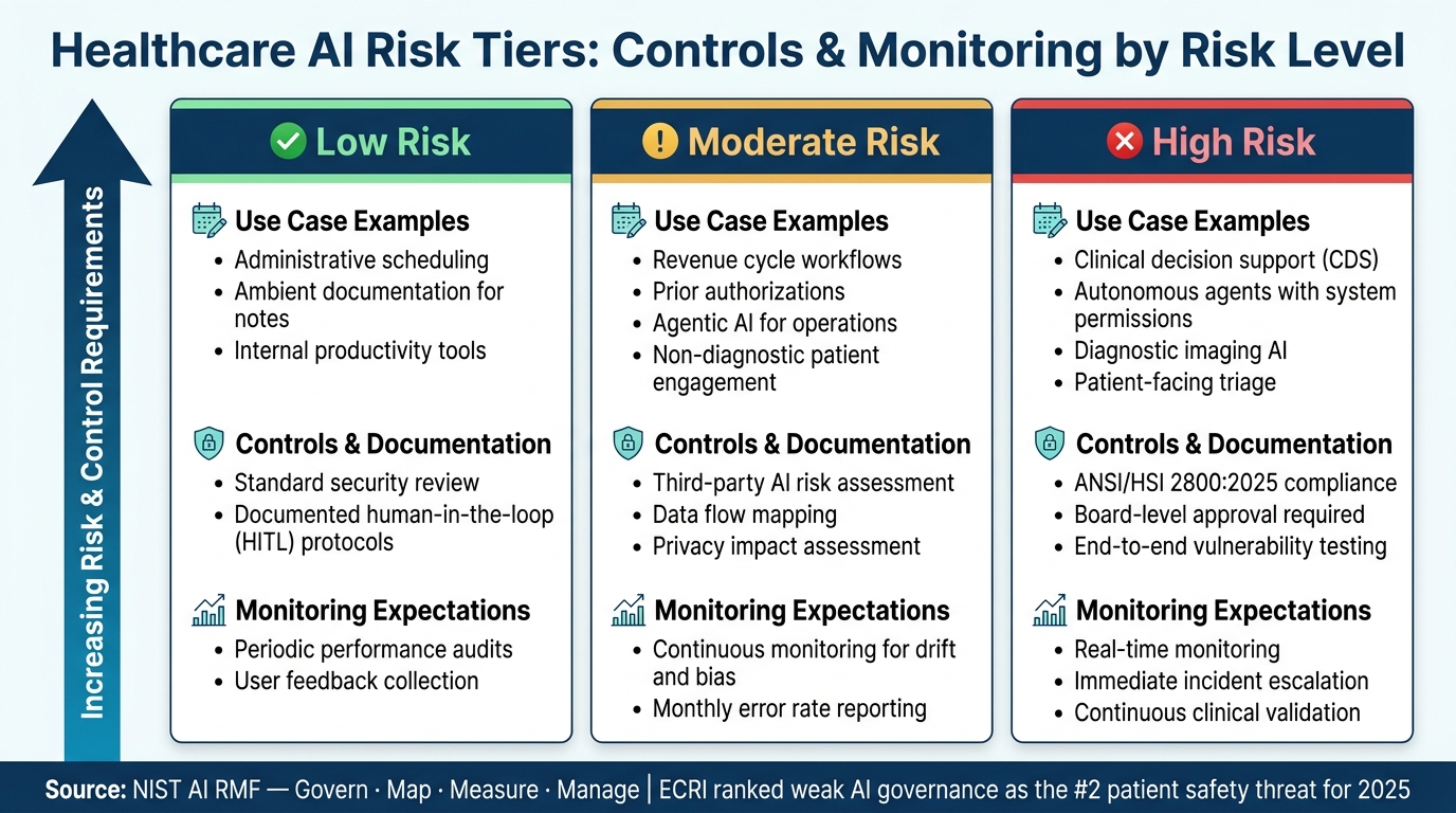 Healthcare AI Risk Tiers: Controls & Monitoring by Risk Level