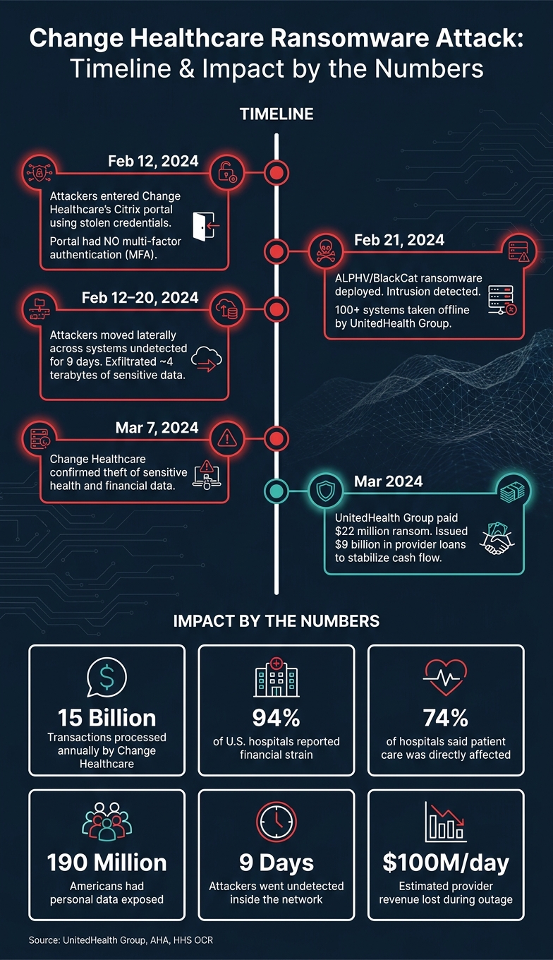Change Healthcare Ransomware Attack: Timeline & Impact by the Numbers