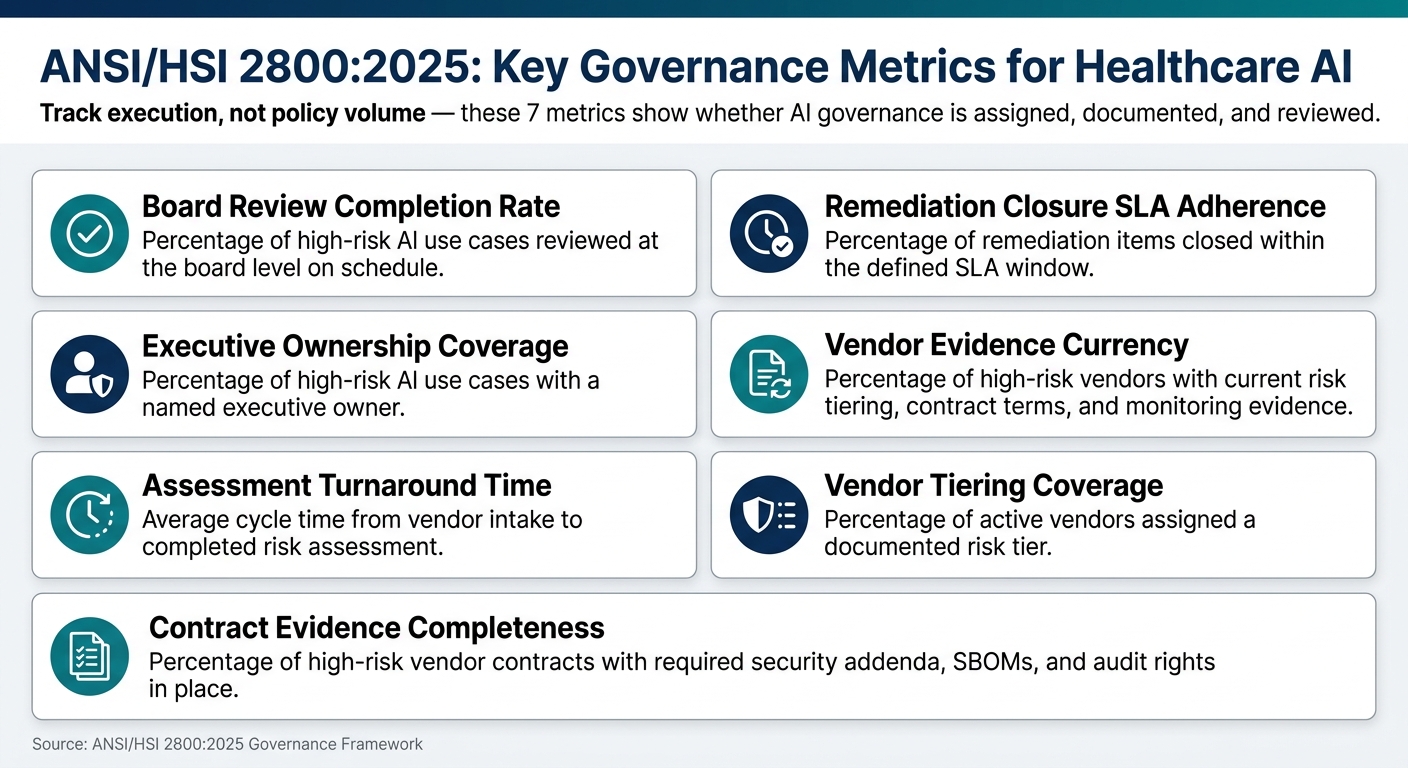 ANSI/HSI 2800:2025 AI Governance Metrics Dashboard for Healthcare