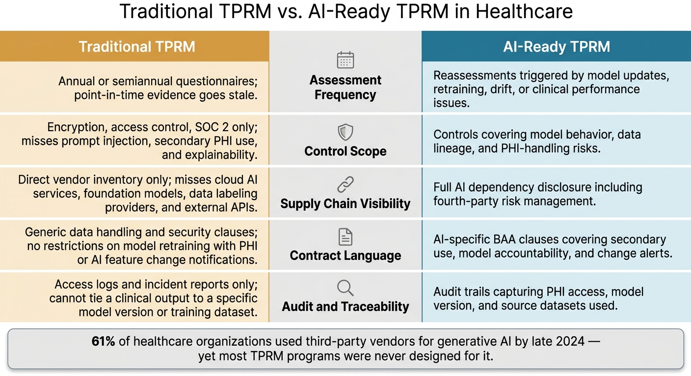 Traditional TPRM vs. AI-Ready TPRM in Healthcare: Key Gaps