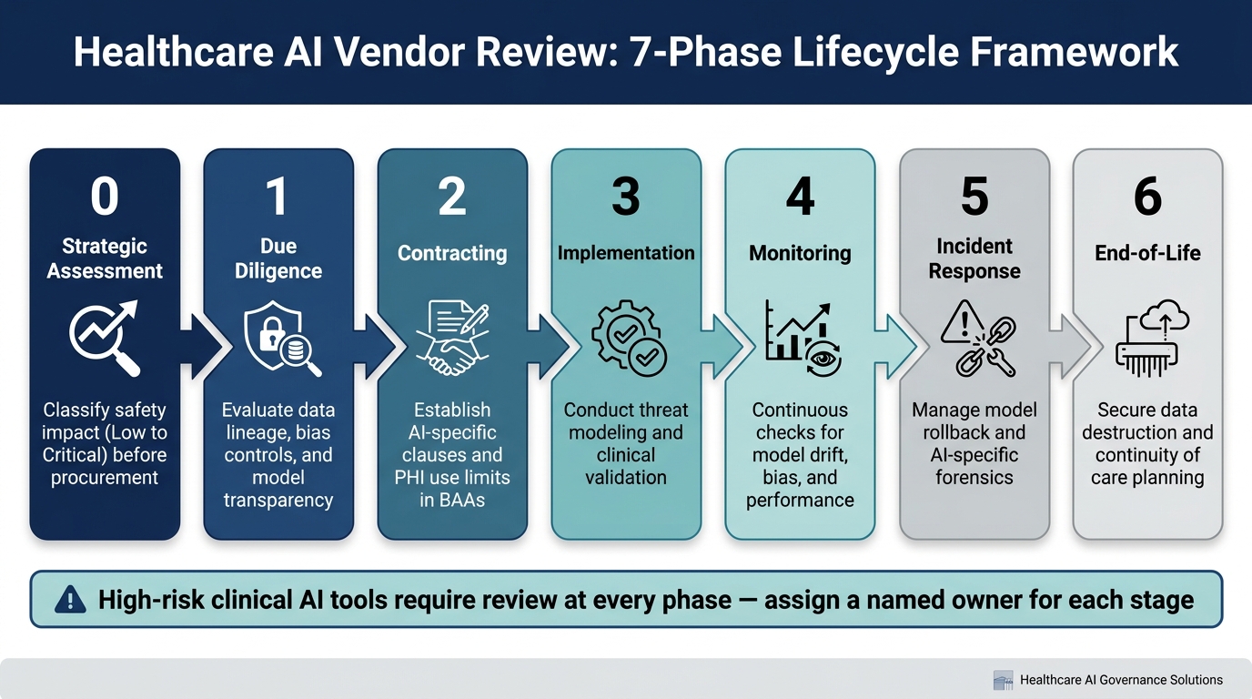 Healthcare AI Vendor Review: 7-Phase Lifecycle Framework