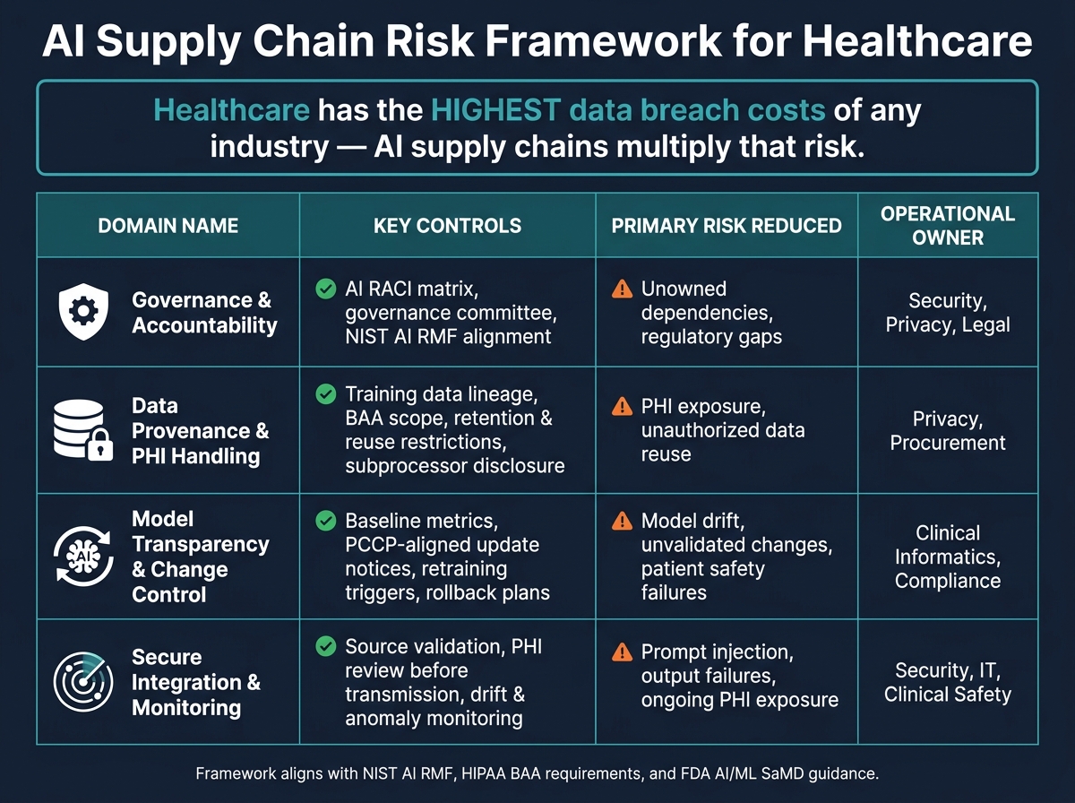 AI Supply Chain Risk Framework for Healthcare: 4 Key Domains