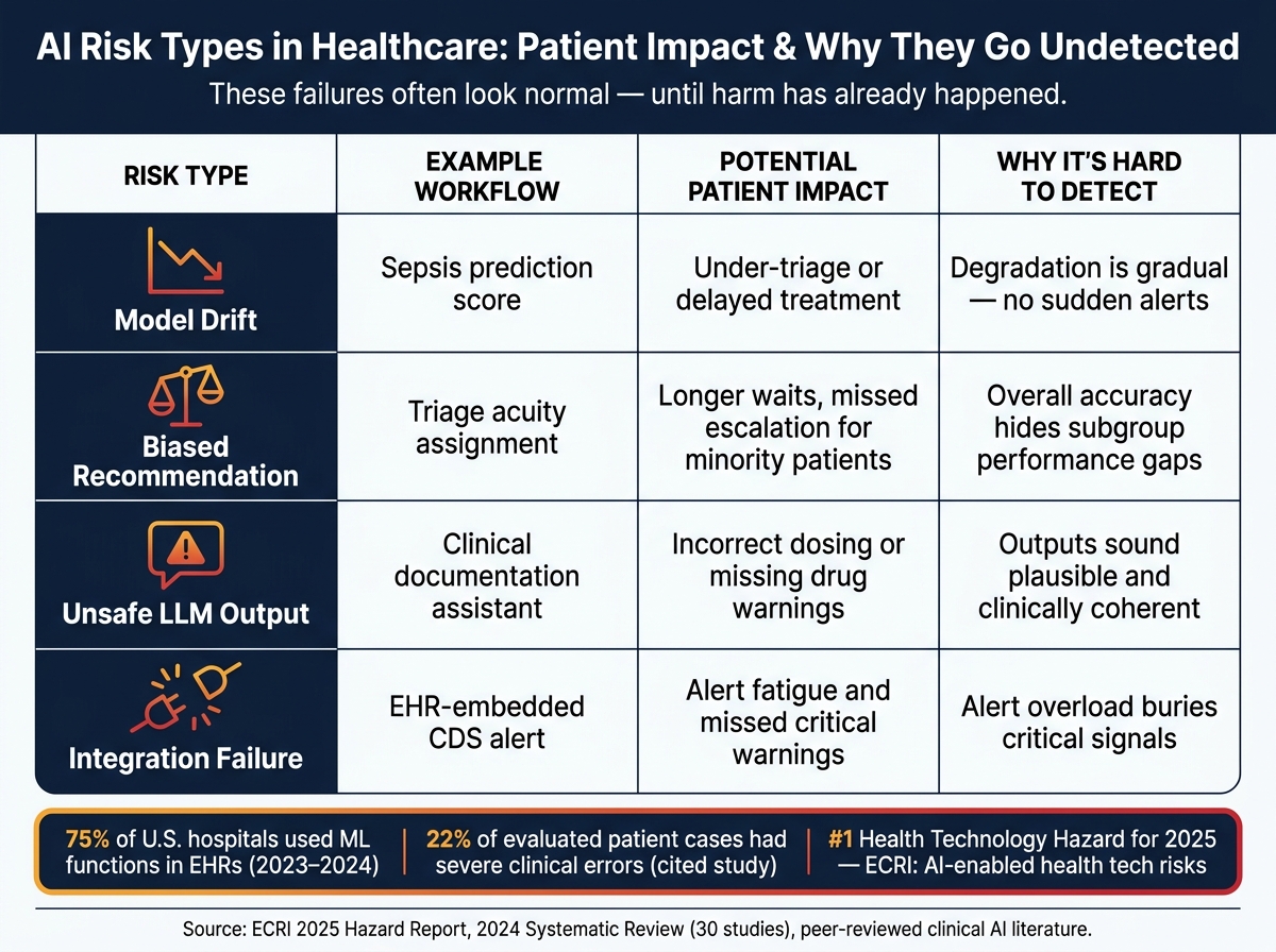 AI Risk Types in Healthcare: Patient Impact & Why They Go Undetected
