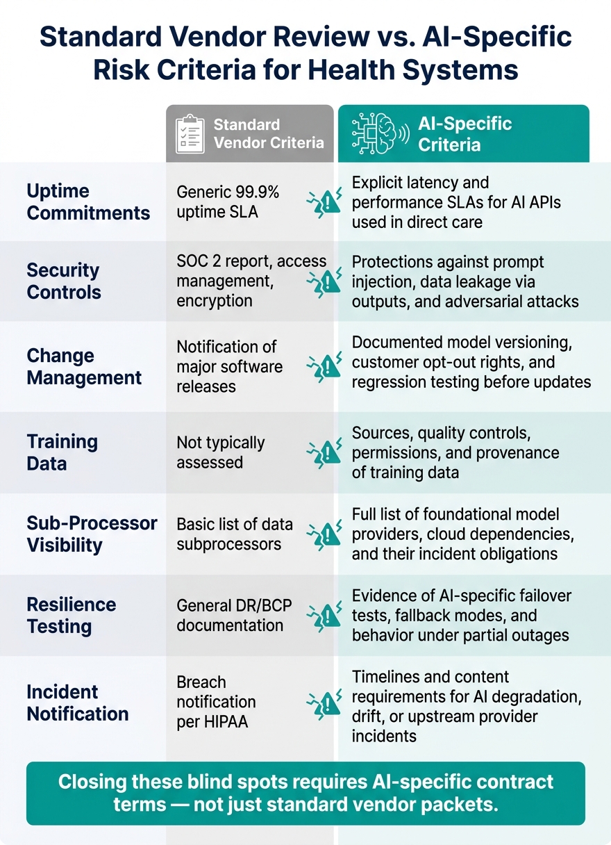 Standard Vendor Review vs. AI-Specific Risk Criteria for Health Systems