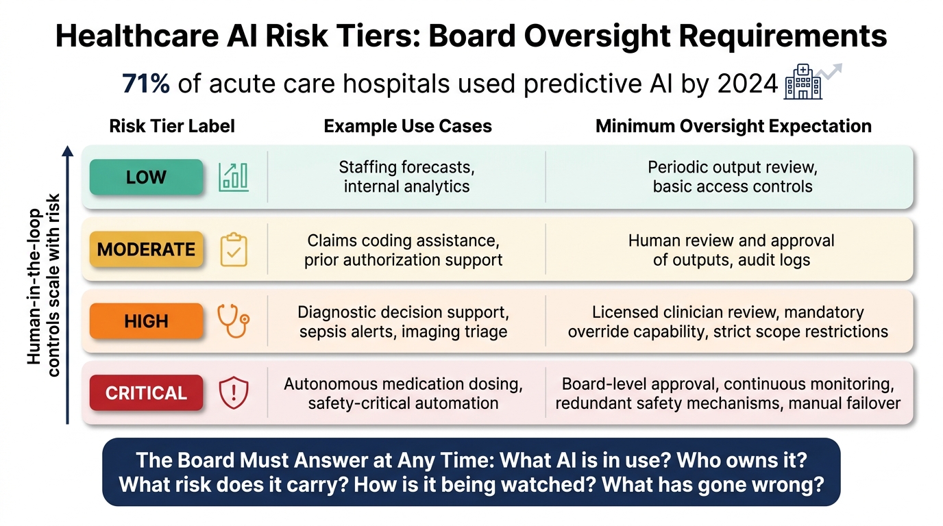 AI Risk Tiers in Healthcare: Oversight Requirements by Risk Level