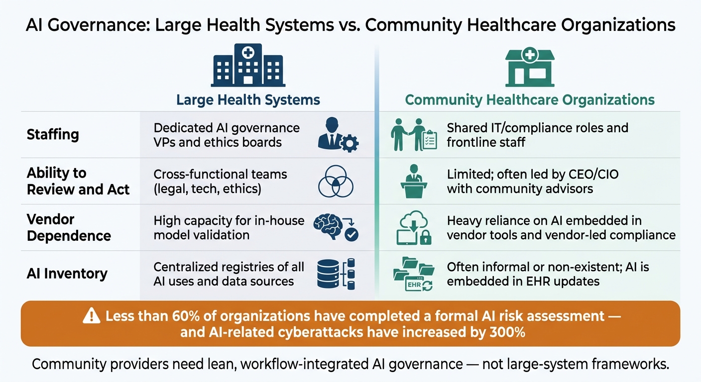 AI Governance: Large Health Systems vs. Community Healthcare Organizations