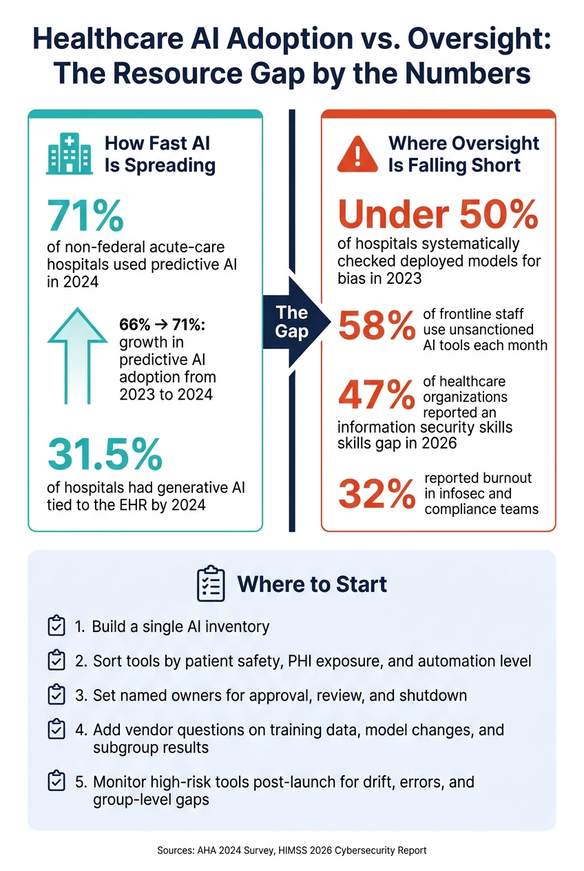 Healthcare AI Adoption vs. Oversight: The Resource Gap by the Numbers