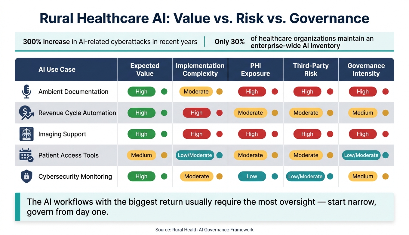 Rural Healthcare AI Use Cases: Value, Risk & Governance at a Glance