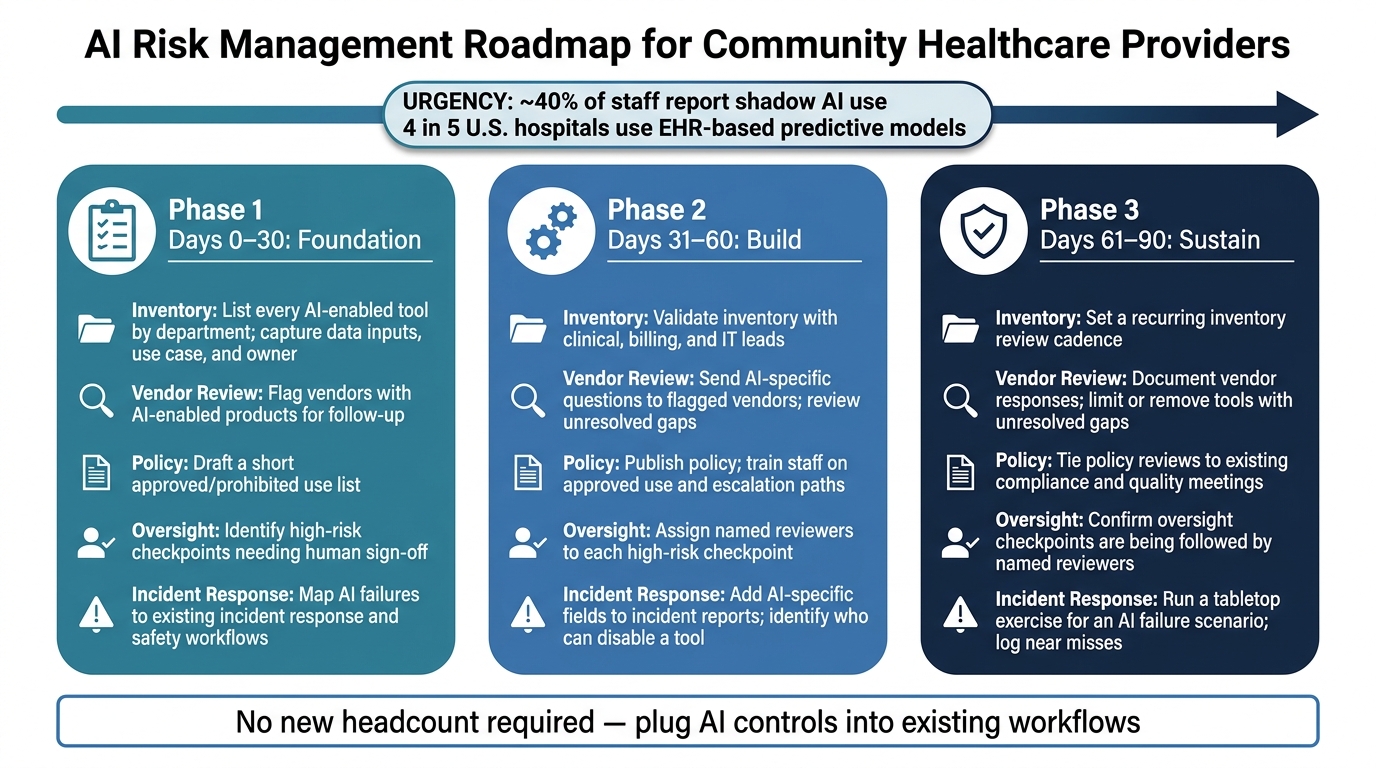 AI Risk Management Roadmap for Community Healthcare Providers: 30–90 Days