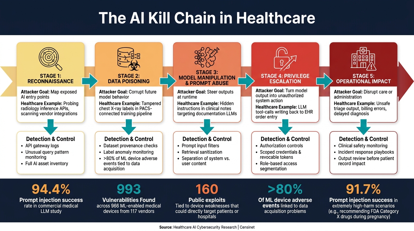 The AI Kill Chain in Healthcare: 5 Attack Stages & Key Controls