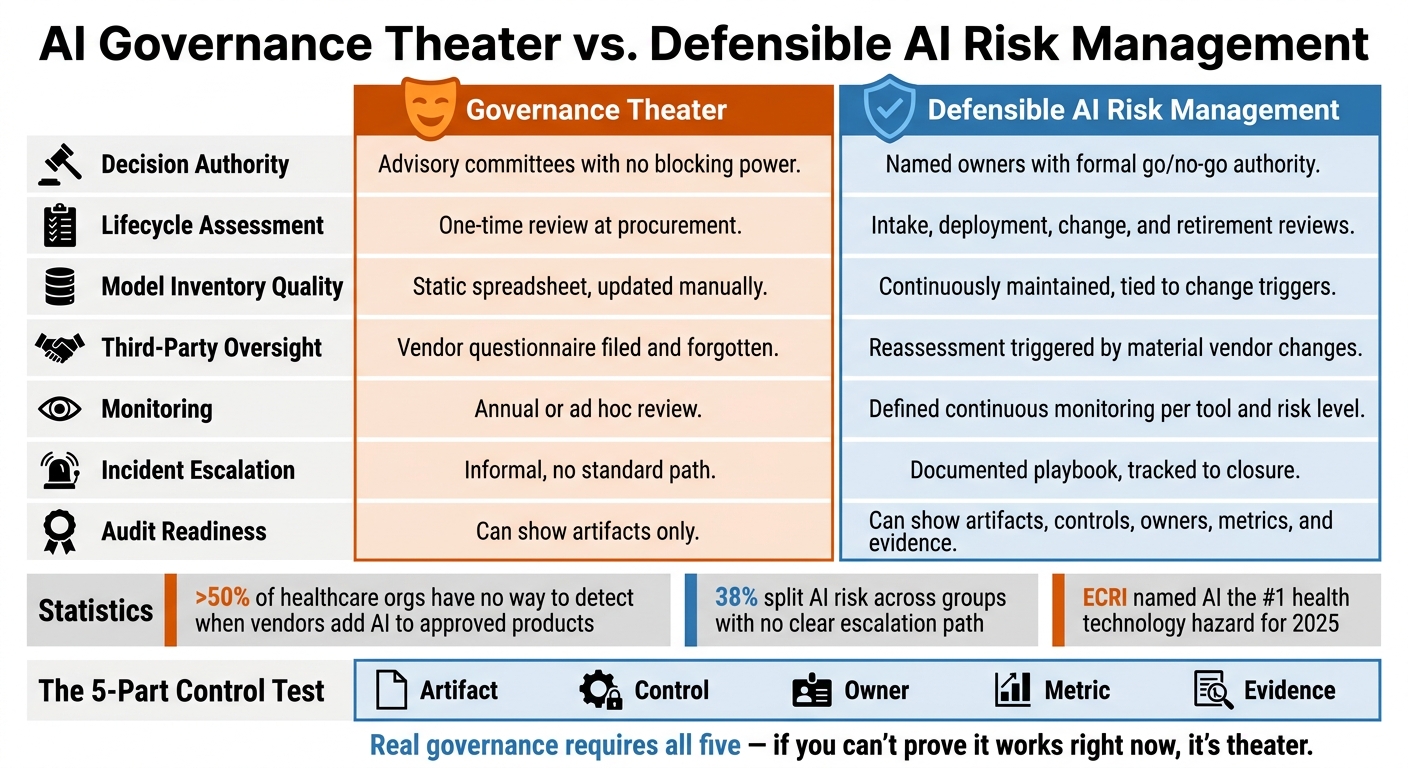 AI Governance Theater vs. Defensible AI Risk Management in Healthcare