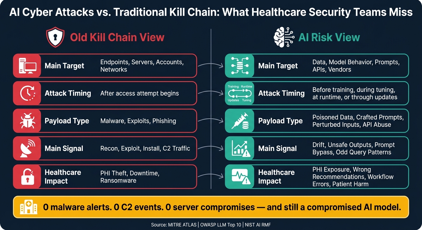 AI Cyber Attacks vs. Traditional Kill Chain: What Healthcare Security Teams Miss