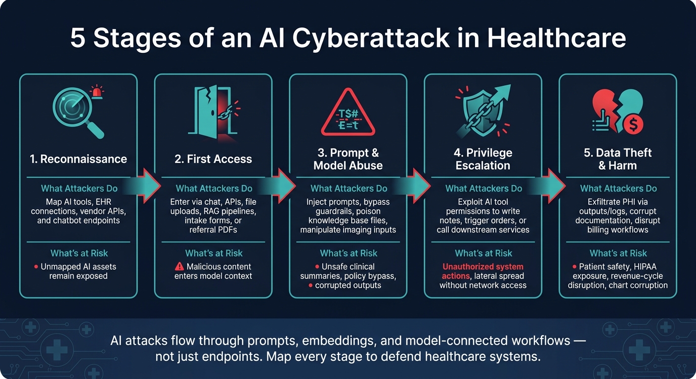 5 Stages of an AI Cyberattack in Healthcare
