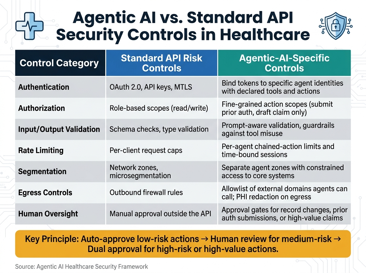 Agentic AI vs. Standard API Security Controls in Healthcare