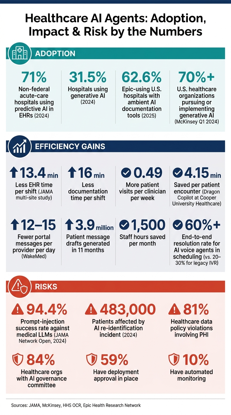 Healthcare AI Agents: Key Stats on Adoption, Efficiency Gains & Risk