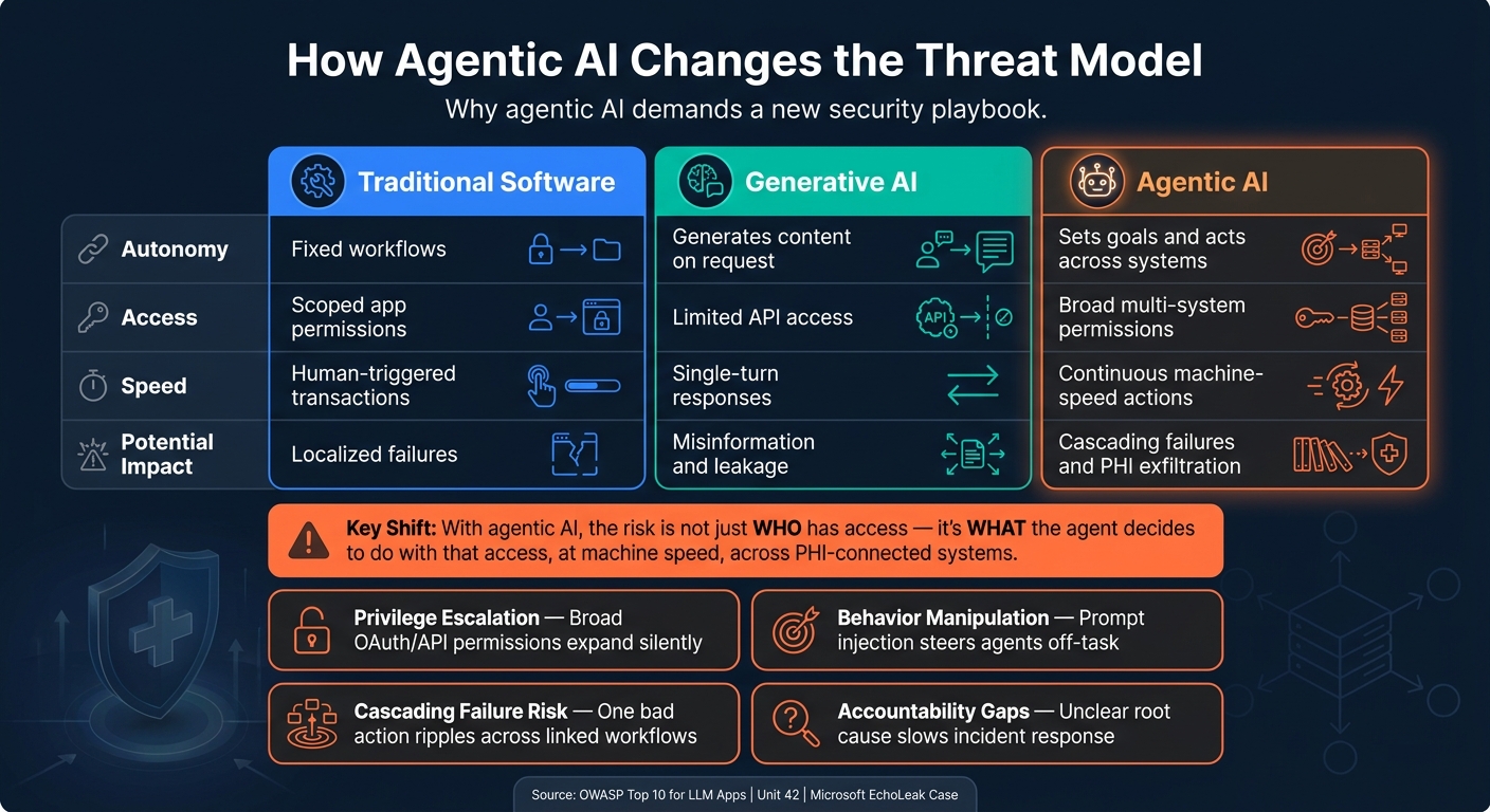 Agentic AI vs Traditional Software: The Evolving Threat Model for Healthcare Security