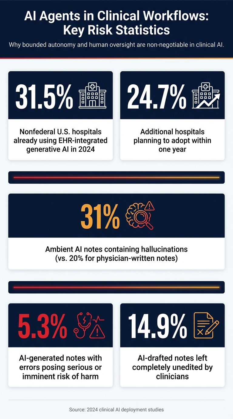 AI Agents in Clinical Workflows: Key Risk Statistics