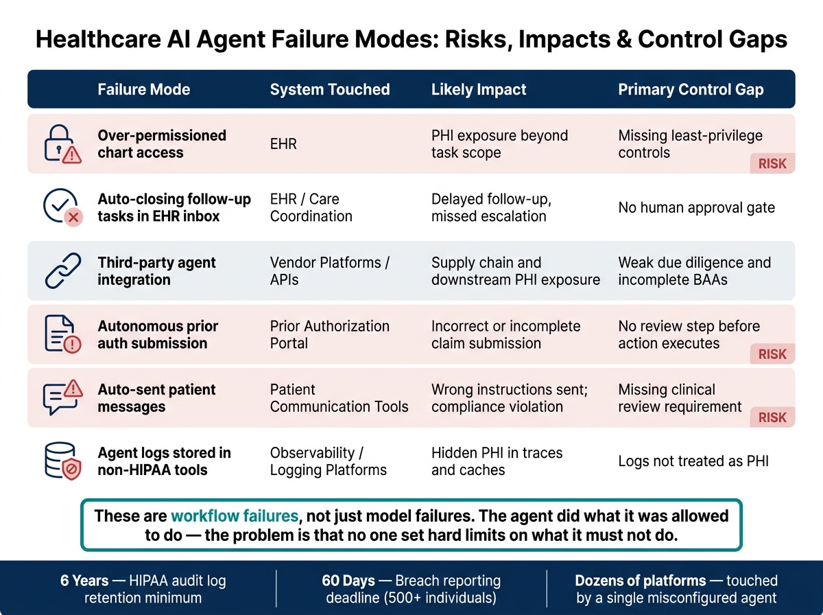 Healthcare AI Agent Failure Modes: Risks, Impacts & Control Gaps