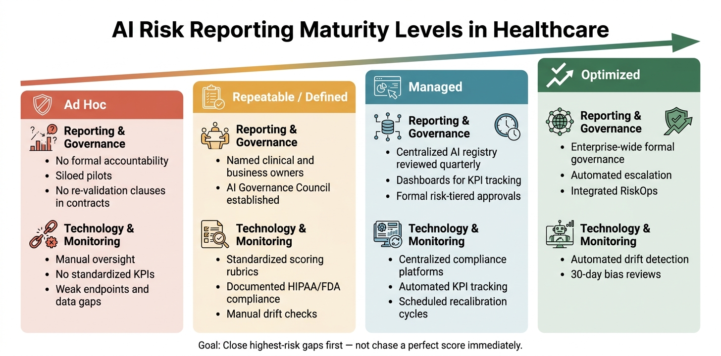 AI Risk Reporting Maturity Levels in Healthcare: From Ad Hoc to Optimized