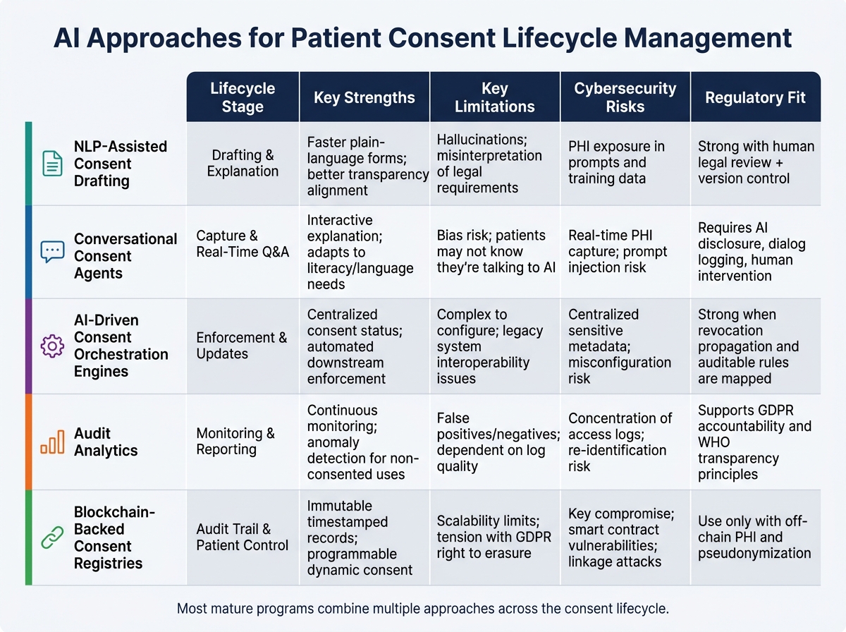 AI Approaches for Patient Consent Lifecycle Management: A Compliance Comparison