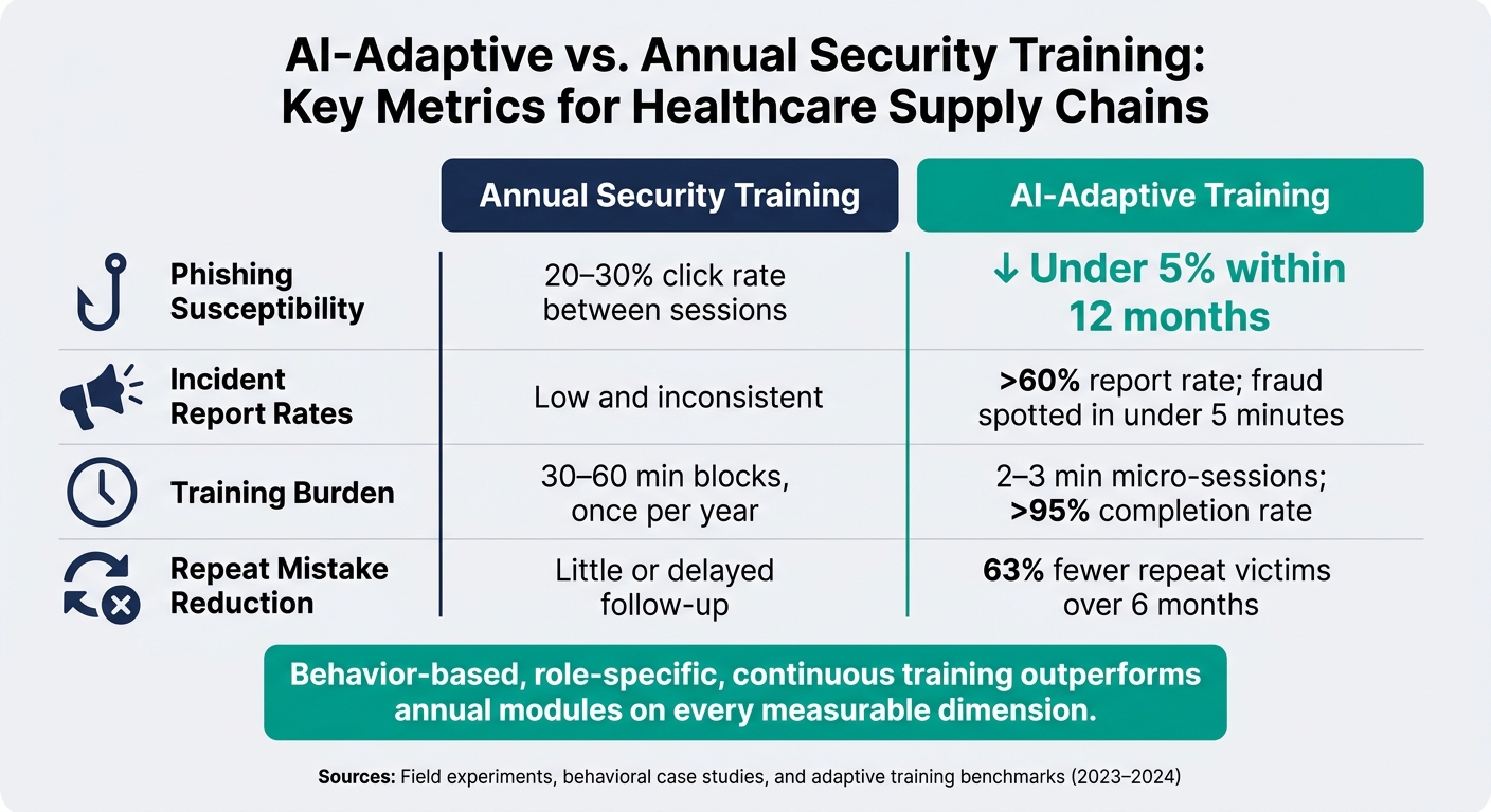 AI-Adaptive vs. Annual Security Training: Key Metrics for Healthcare Supply Chains