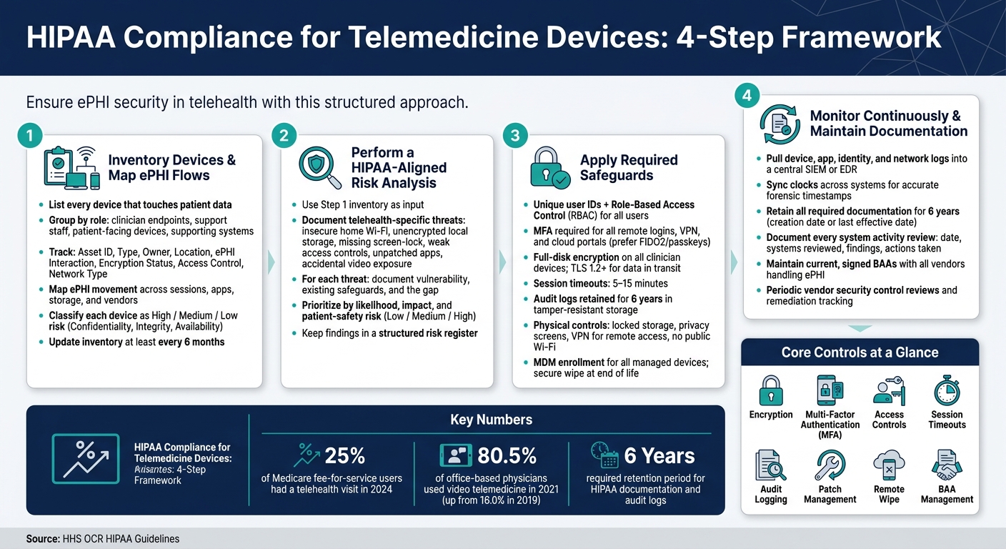 HIPAA Compliance for Telemedicine Devices: 4-Step Framework