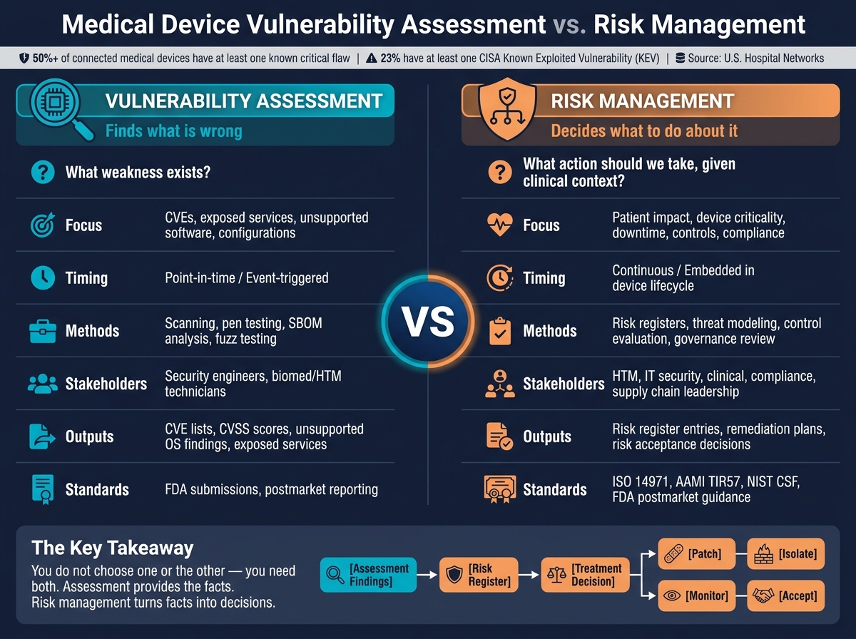 Medical Device Vulnerability Assessment vs. Risk Management: Key Differences