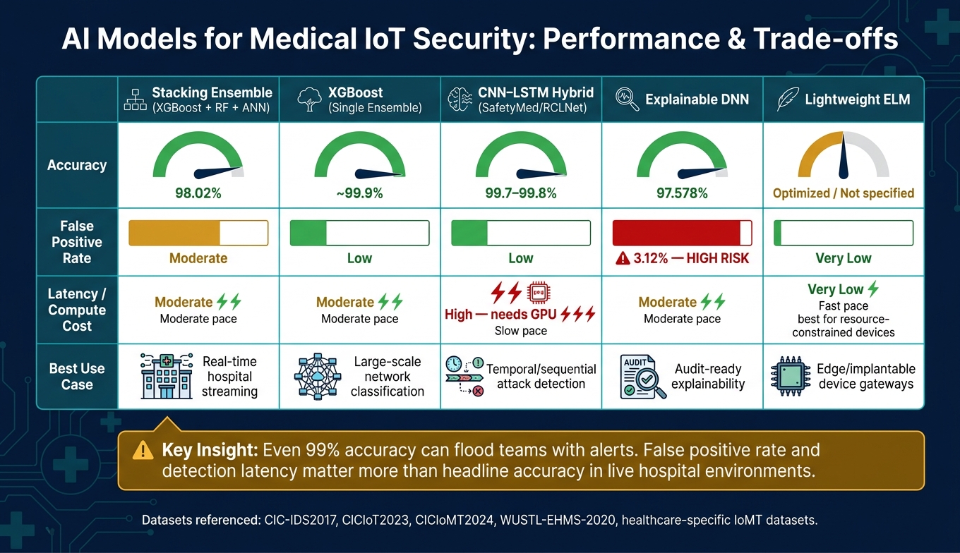 AI Models for Medical IoT Security: Performance & Trade-offs Compared
