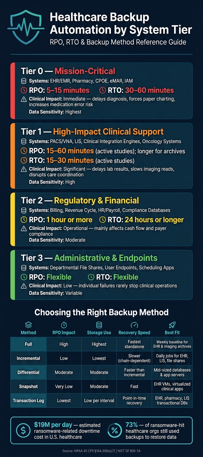 Healthcare Backup Automation: System Tiers, RPO & RTO Targets at a Glance