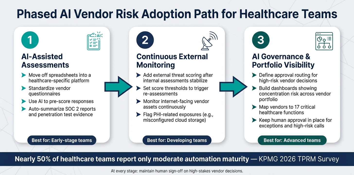 Phased AI Vendor Risk Adoption Path for Healthcare Teams