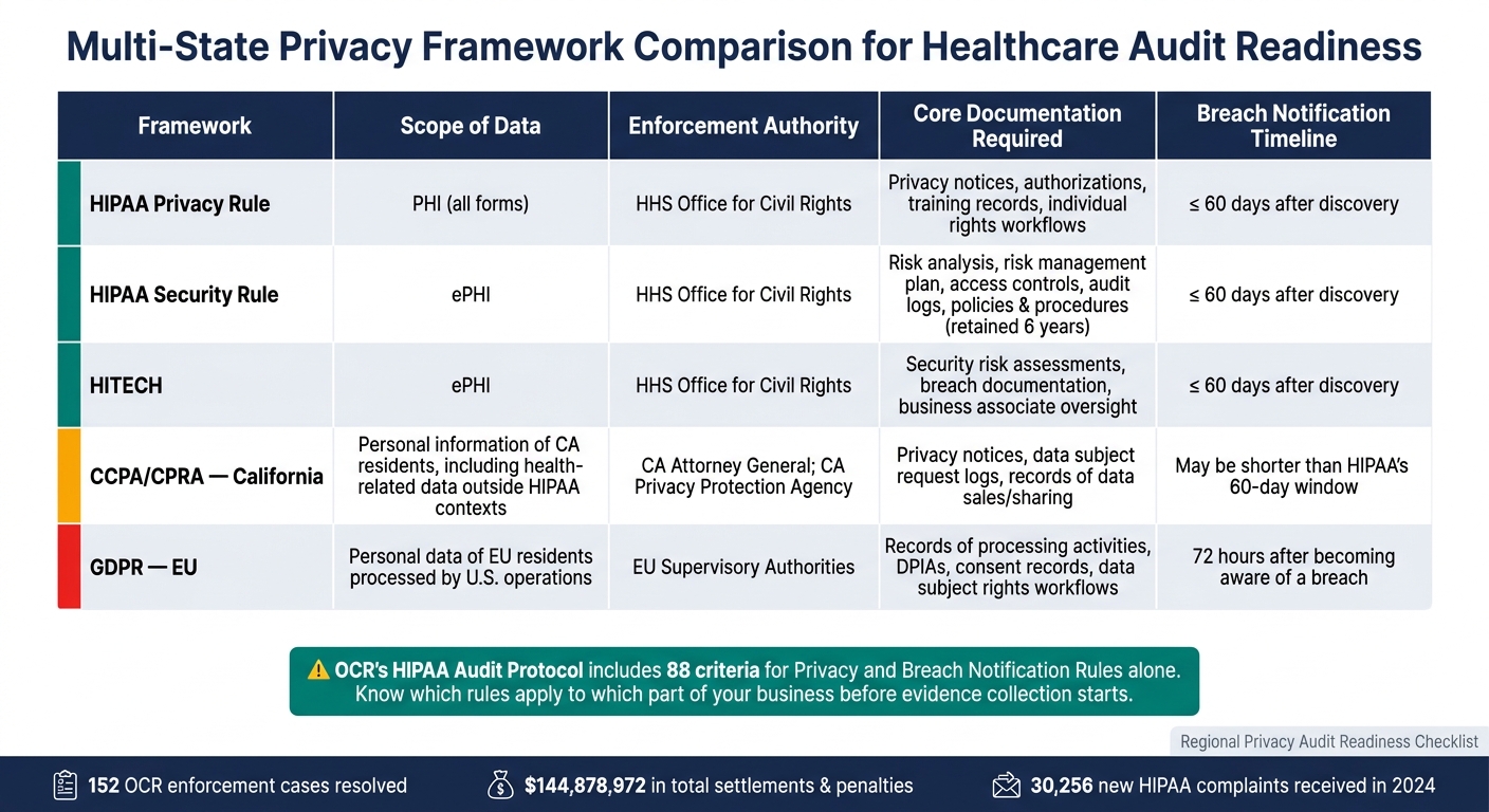 HIPAA & Multi-State Privacy Framework Comparison: Key Requirements at a Glance