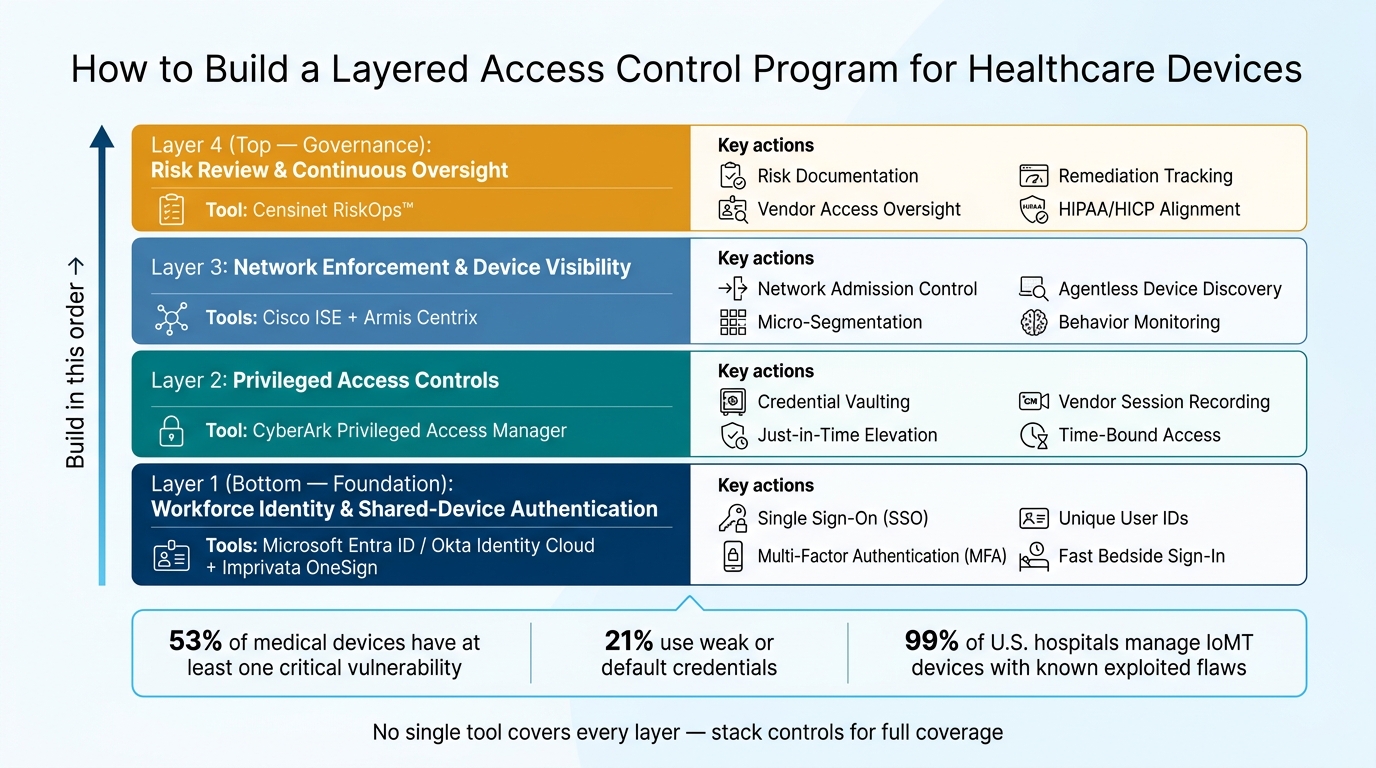 Layered Access Control Stack for Healthcare Devices