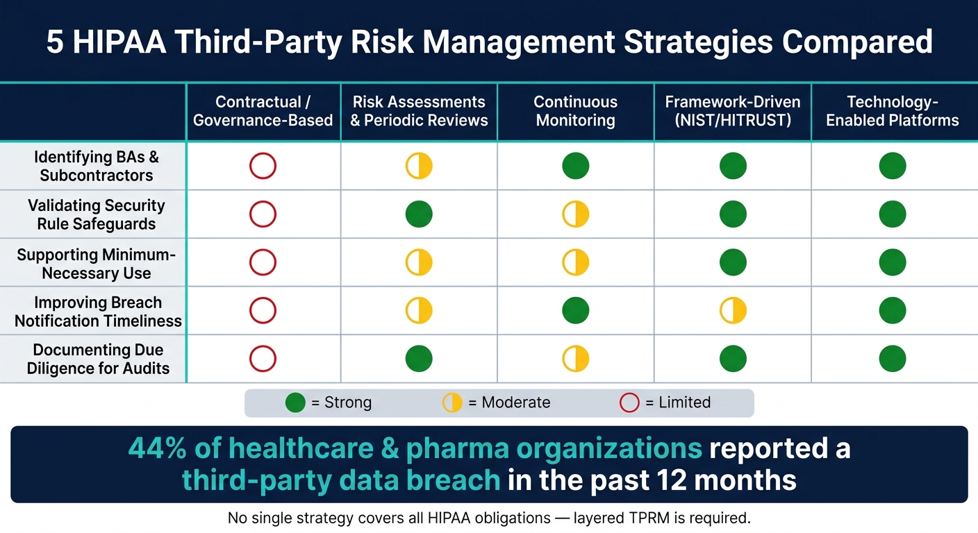 5 HIPAA Third-Party Risk Management Strategies Compared