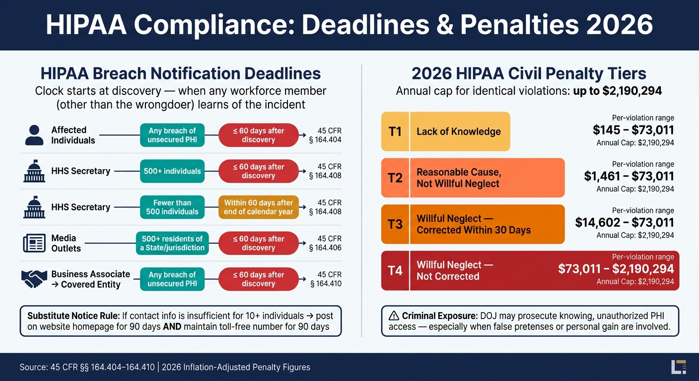 HIPAA Breach Notification Deadlines & Civil Penalty Tiers 2026